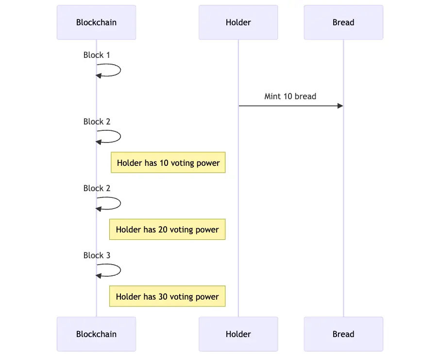 voting-power-timeline.webp